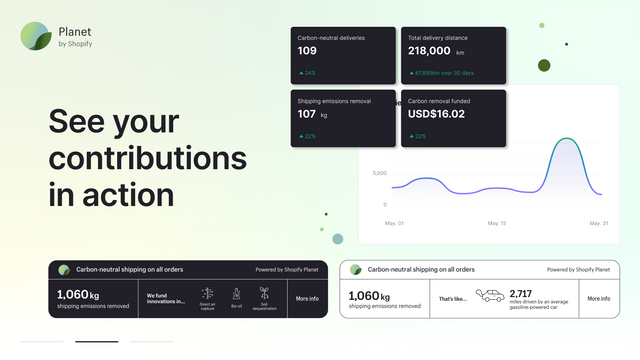 Data to understand the impact you and your shoppers are having.