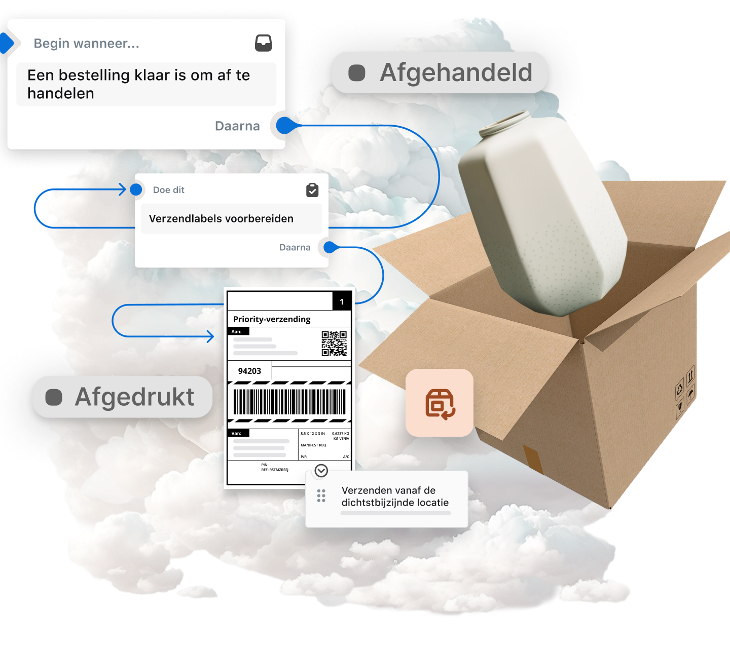 De afbeelding toont een diagram dat het bestel- en verzendproces van artikelen illustreert. Het begint met een wolk, die de digitale wereld voorstelt. Deze wolk bevat pijlen die naar een opeenvolging van gebeurtenissen wijzen die het volledige proces uitbeelden van bestellingenbeheer, fulfilment, verzending en de afhandeling van retouren. We zien een doos waar een vaas uitkomt, die het gekochte product vertegenwoordigt, wat aangeeft dat de artikelen zijn afgehandeld en verzonden met Shopify nadat ze online zijn besteld. In feite geeft het diagram een visuele weergave van het online winkel- en verzendtraject van de digitale naar de fysieke wereld. 