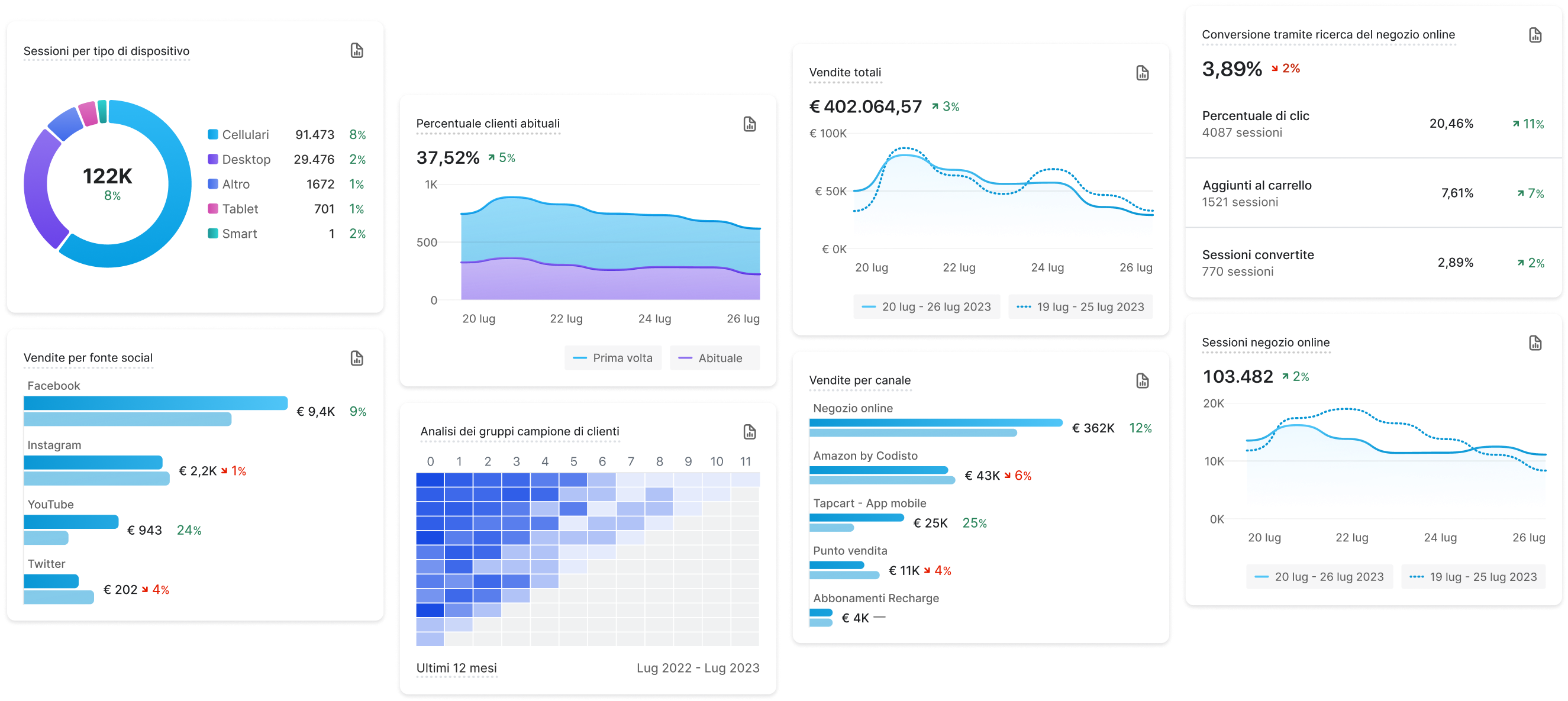 I parametri in evidenza sono disponibili sulla dashboard delle analisi e in Live View, tra cui vendite totali, prodotti principali venduti, livello di spesa previsto, sessioni, valore medio degli ordini, tasso di conversione e sedi principali.