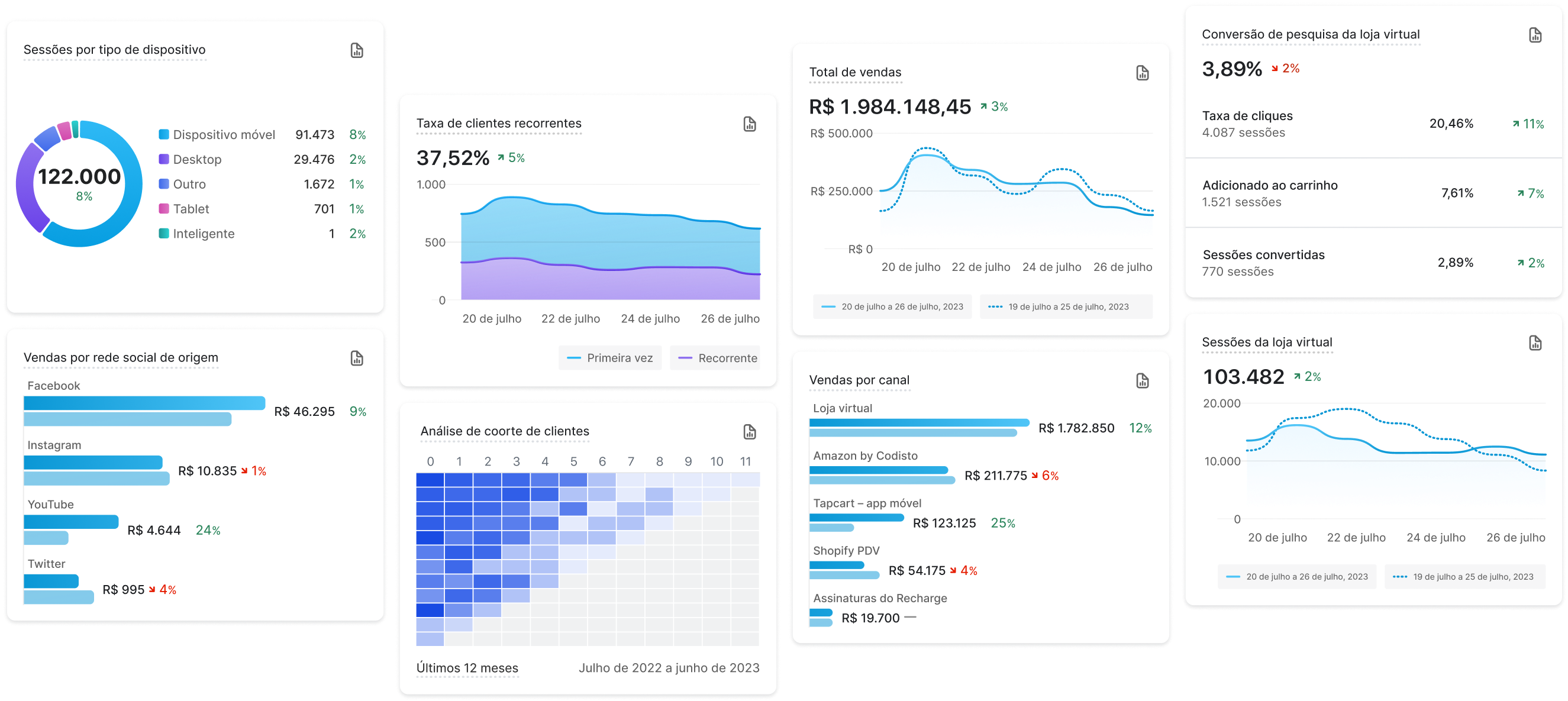 Uma demonstração de métricas disponíveis no painel de análises e no Live View, incluindo vendas totais, principais produtos vendidos, nível de gasto previsto, sessões, valor médio do pedido, taxa de conversão e principais locais.