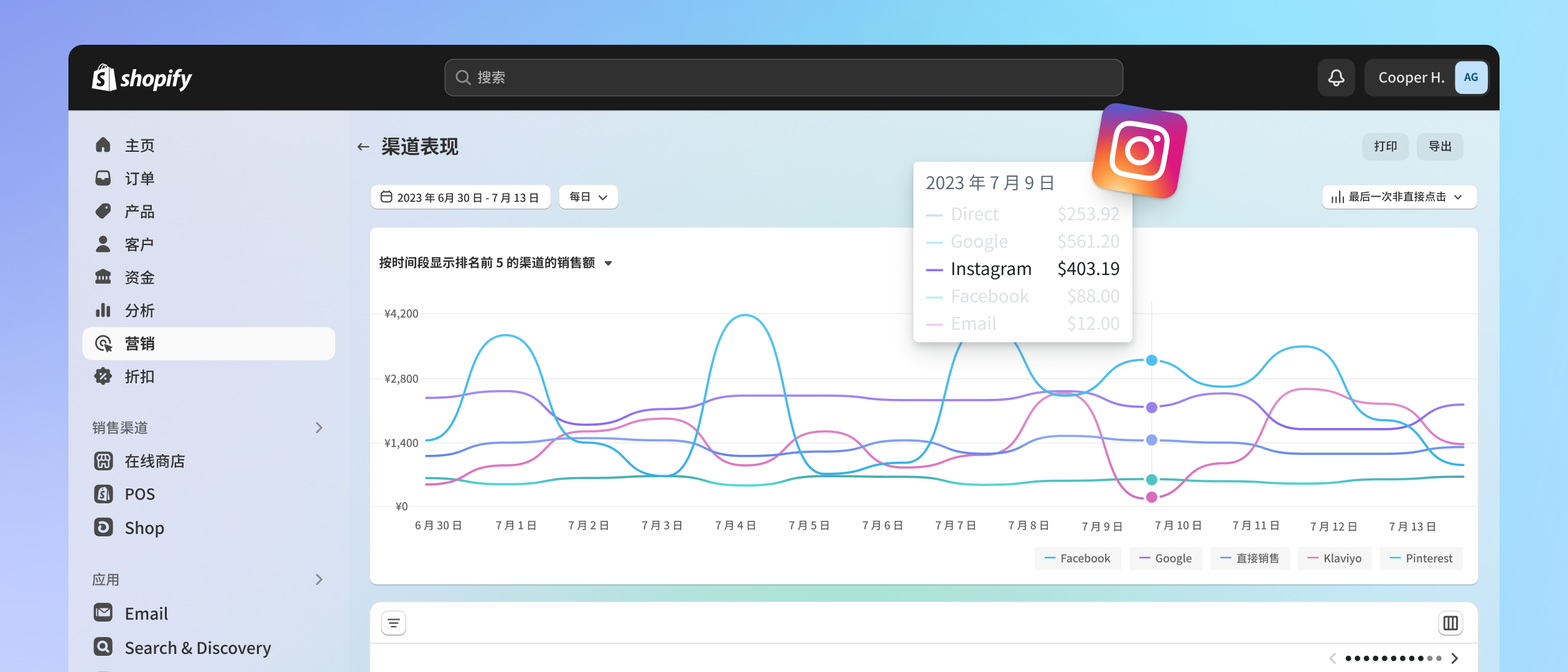 营销控制面板显示了关键营销指标和不同渠道的表现概览。