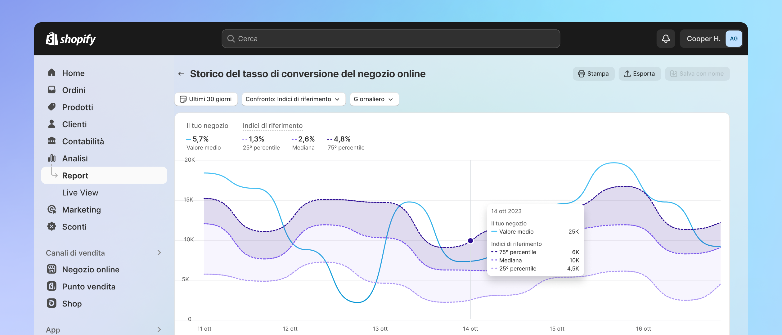 L’indice dei report mostra esempi di report preconfigurati in diverse categorie di Shopify