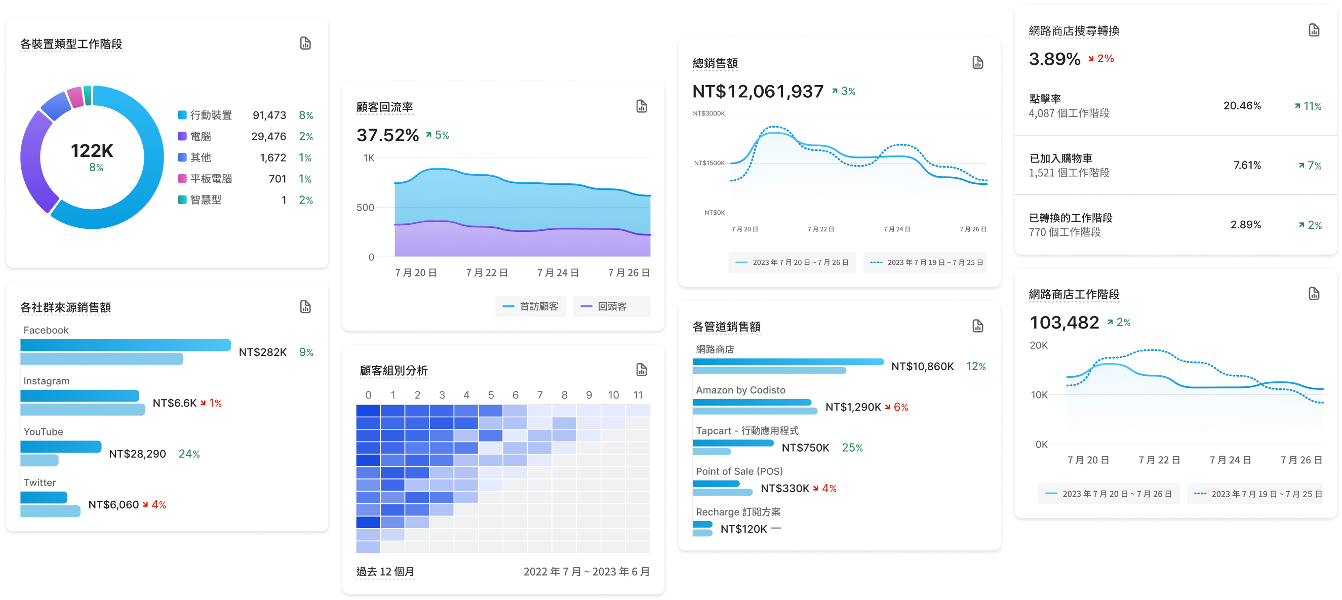 呈現分析控制面板和實況瀏覽上的各項指標，包括總銷售額、熱銷商品、預測消費等級、工作階段、平均訂單價值、轉換率及熱門地點。