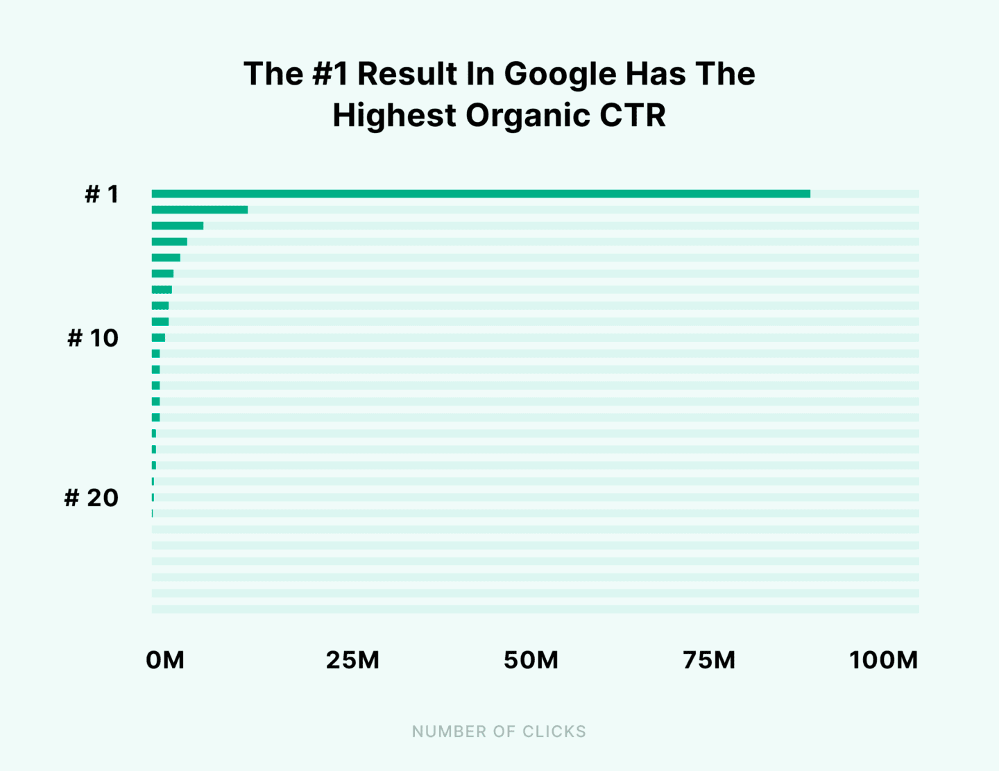 Graph showing the distribution of clicks from Google search results pages by website ranking.