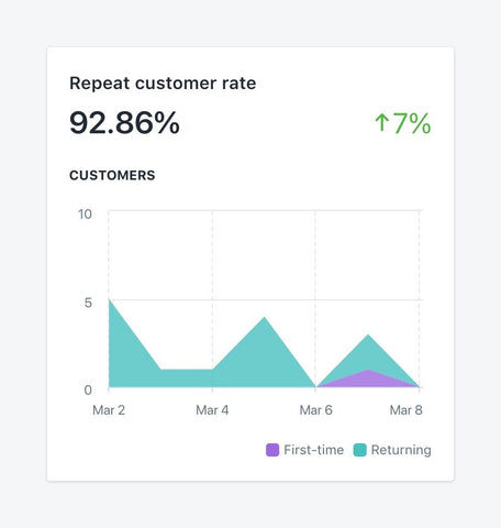 A graph showing repeat customer rate v. first time customer rate for the first week of March.