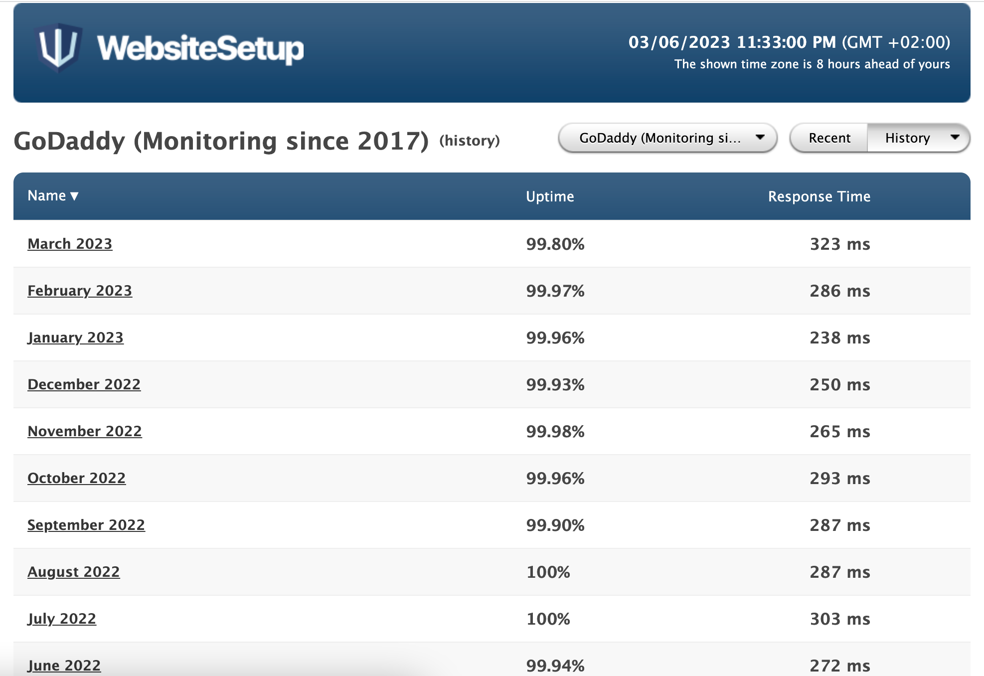 page speed results and uptime percentage per month for a site hosted via GoDaddy