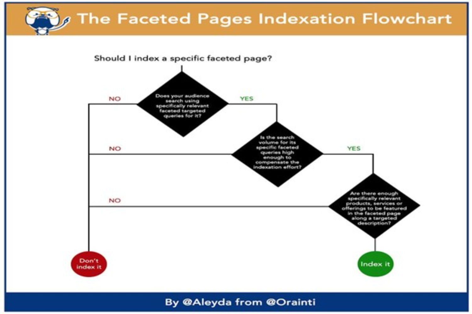 Diagramma di flusso sull’indicizzazione di una pagina