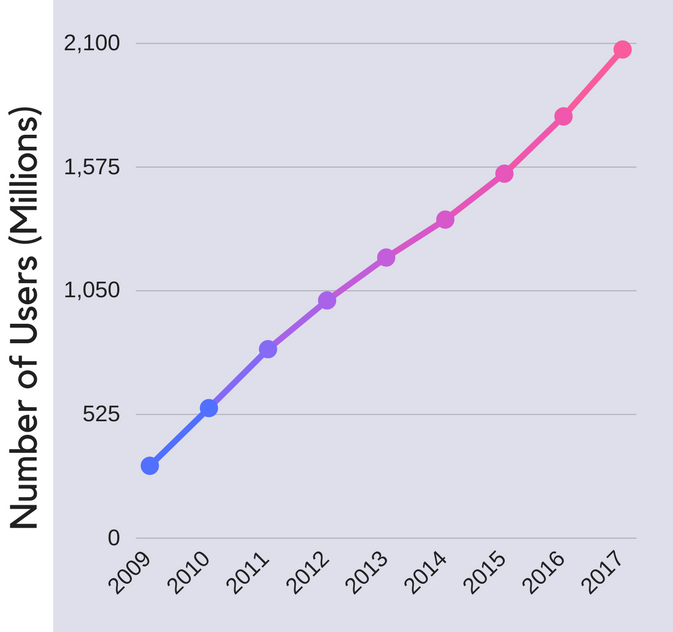 Facebook's user count has seen steady growth since its founding.