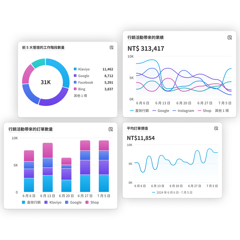 展示四種正在產生資料的圖表的動畫。