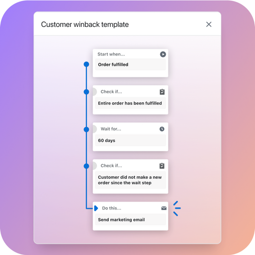 A workflow automation named 'customer winback template' that has a trigger to start when an order is fulled, a condition to check if the entire order has been fulfilled, another condition to wait for 60 days, another condition to check if a customer did not make a new order since the wait step, and an action to send marketing email.