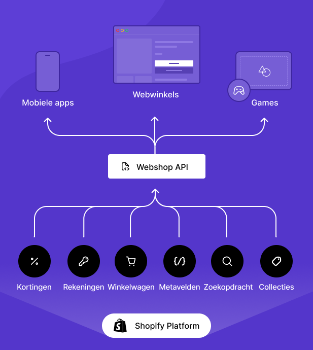 Grafiek waarin te zien is hoe de Storefront API van Shopify werkt met techstacks voor winkels